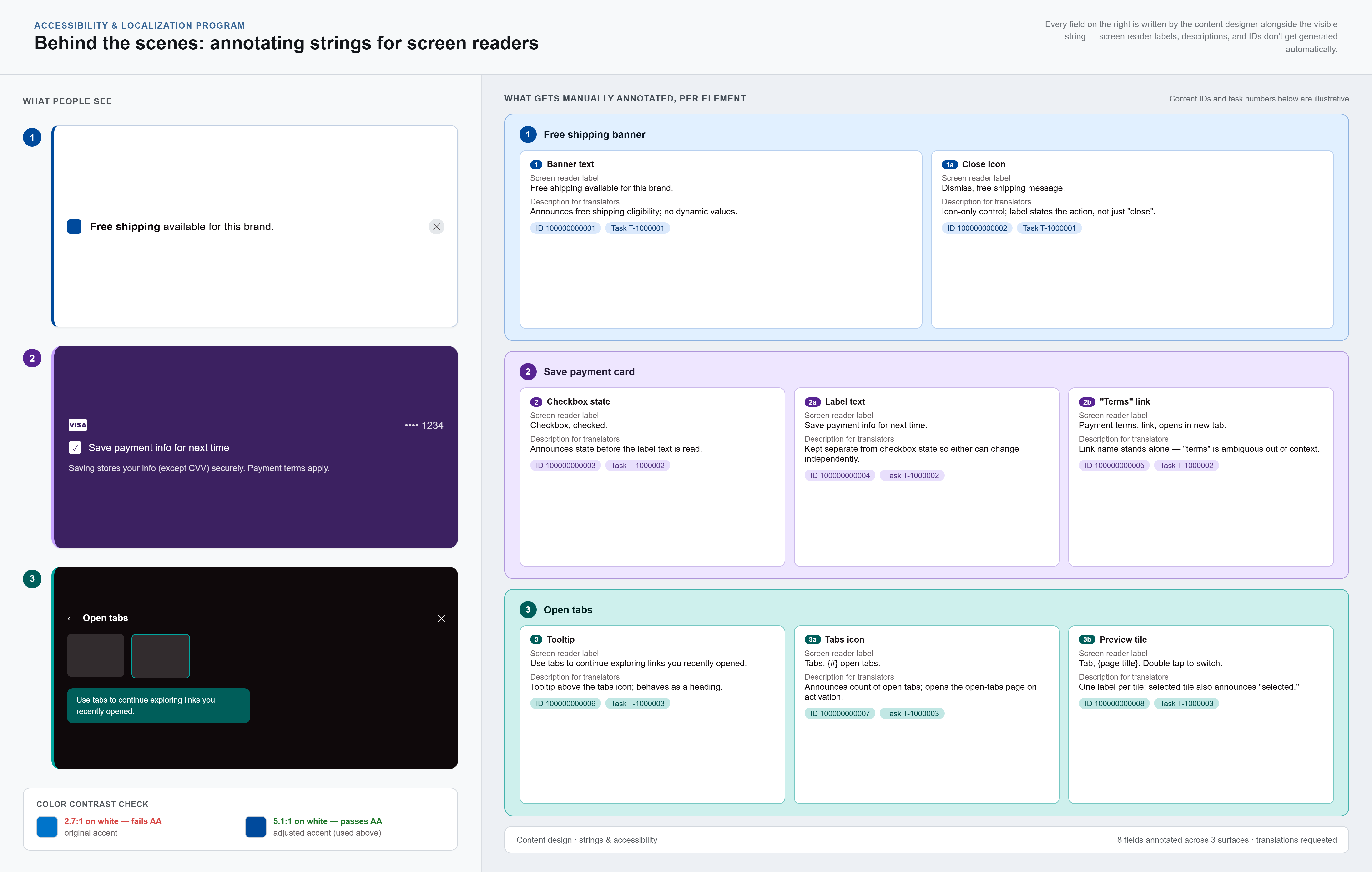 A comparison of a free shipping banner, a save-payment-card control, and an open-tabs control showing what people see next to the screen-reader labels, translator descriptions, and content IDs manually authored for each element.
