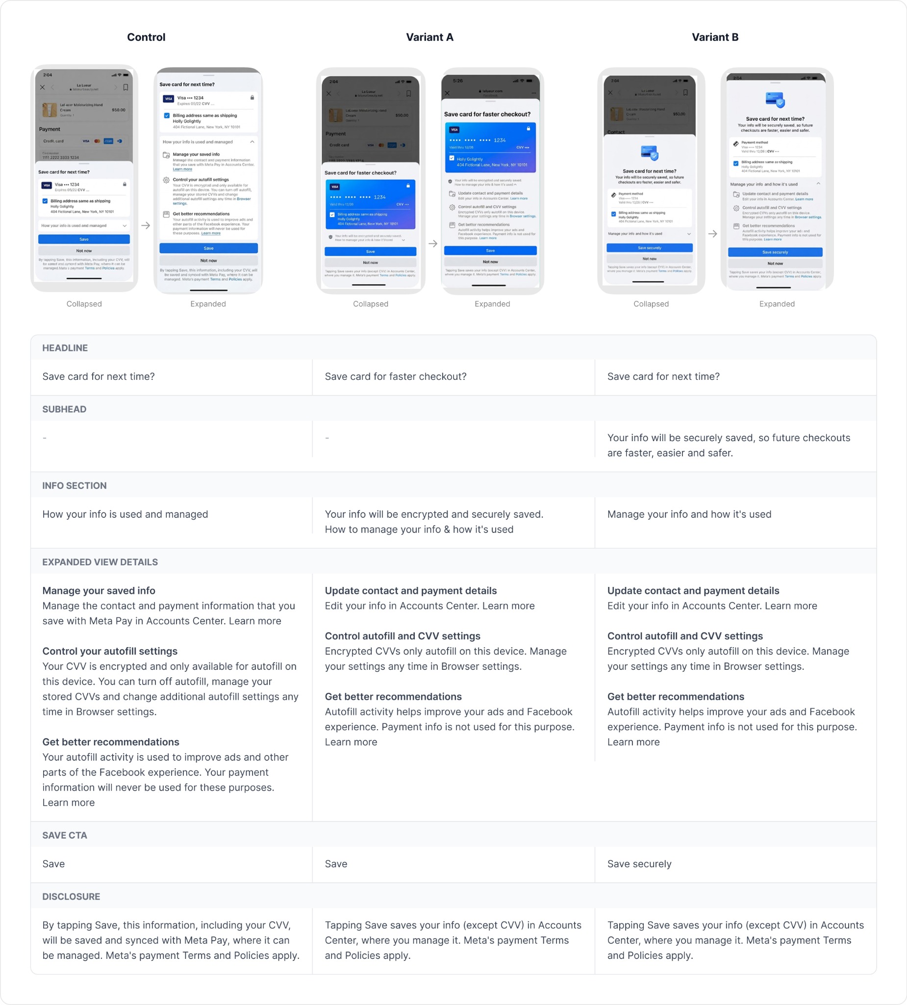 A comparison of the Control, Variant A, and Variant B save-card treatments in collapsed and expanded states, with a row-by-row breakdown of headline, subhead, info section, expanded view details, save CTA, and disclosure copy for each.
