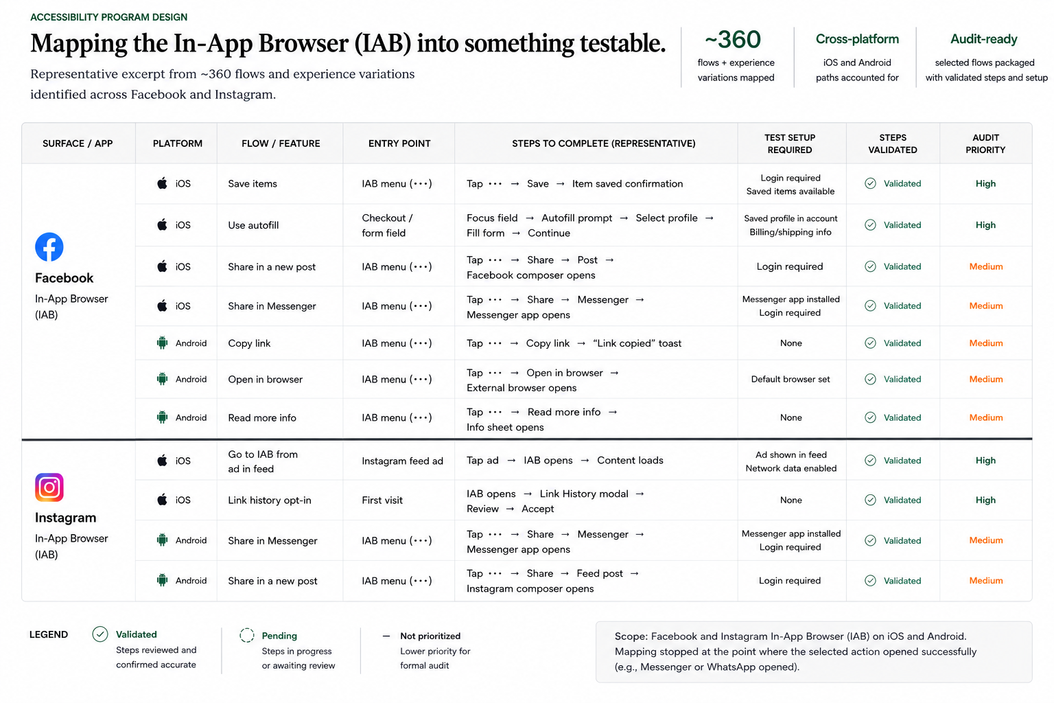 A table mapping representative Facebook and Instagram in-app browser flows across iOS and Android, including entry point, steps to complete, required test setup, validation status, and audit priority, used to package selected flows for formal accessibility assessment.
