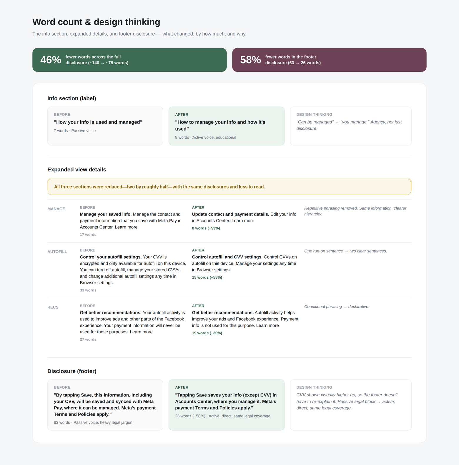 A word-count comparison showing a 46% reduction across the full disclosure and a 58% reduction in the primary disclosure, with before-and-after examples for the info section label, expanded view details, and footer copy.