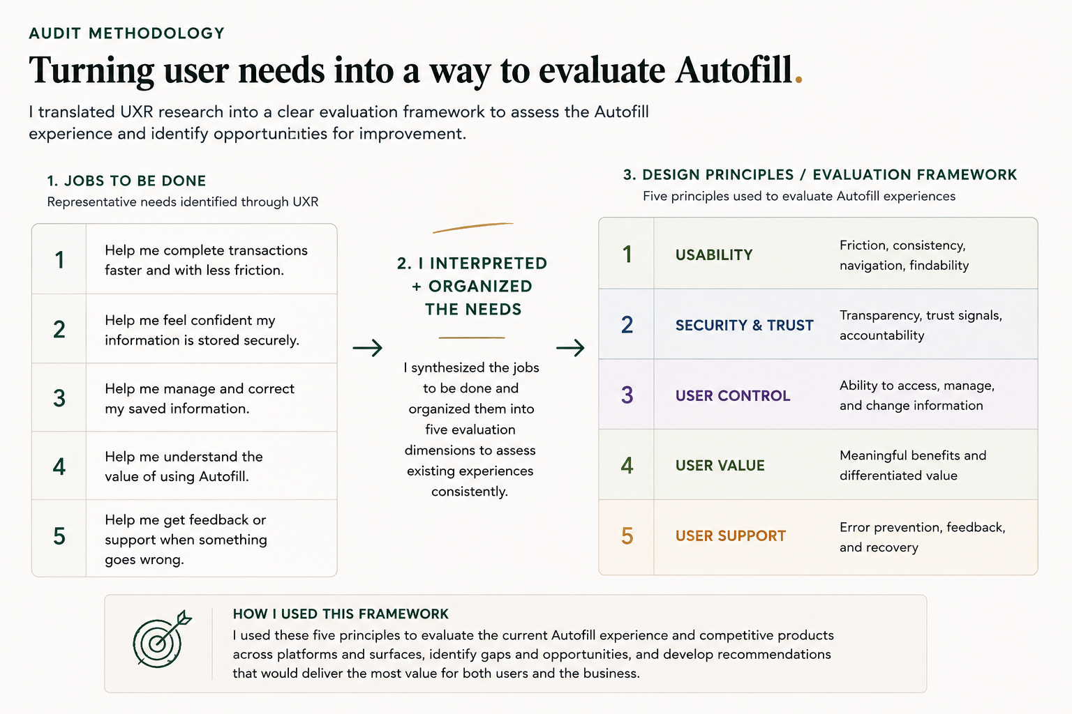 A diagram showing five UXR-identified jobs to be done, interpreted and organized into five evaluation dimensions: Usability, Security and Trust, User Control, User Value, and User Support.