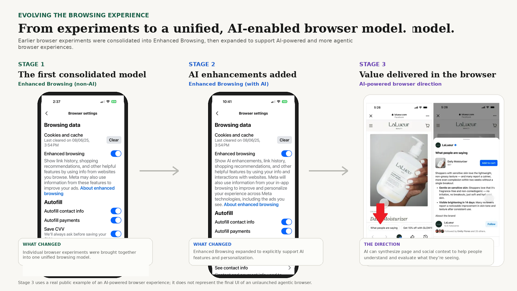 Three stages: Stage 1, the first consolidated model, Enhanced Browsing without AI, shown with a real product screenshot. Stage 2, AI enhancements added, Enhanced Browsing with AI, shown with a real product screenshot. Stage 3, value delivered in the browser, an AI-powered browser direction, shown with a real public example of an AI-powered browser experience.