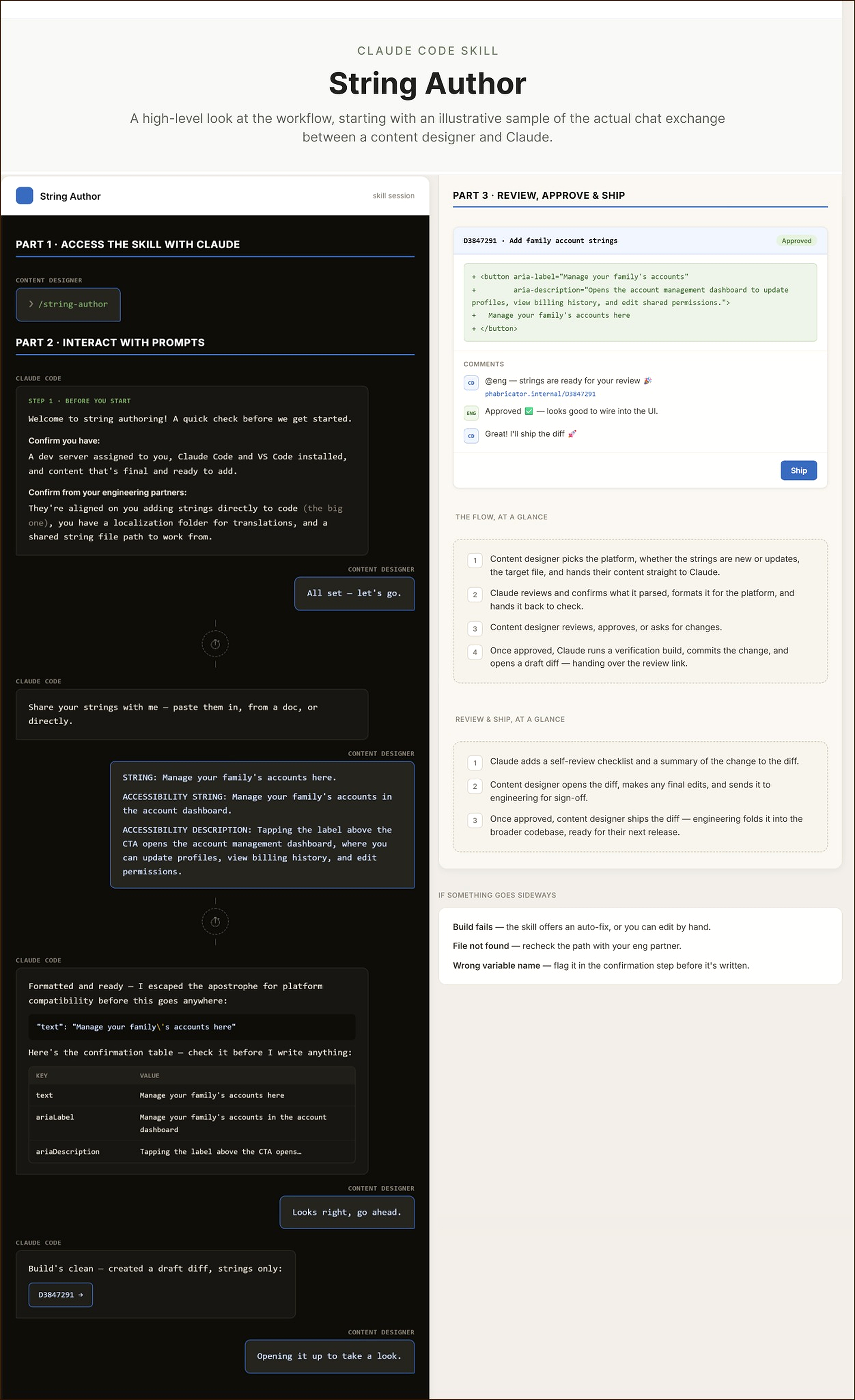 A representative chat exchange between a content designer and Claude using the String Author skill, showing the content designer sharing strings, Claude confirming and formatting them for the platform, and a review-and-ship panel where an approved diff is shipped after content designer and engineering sign-off.