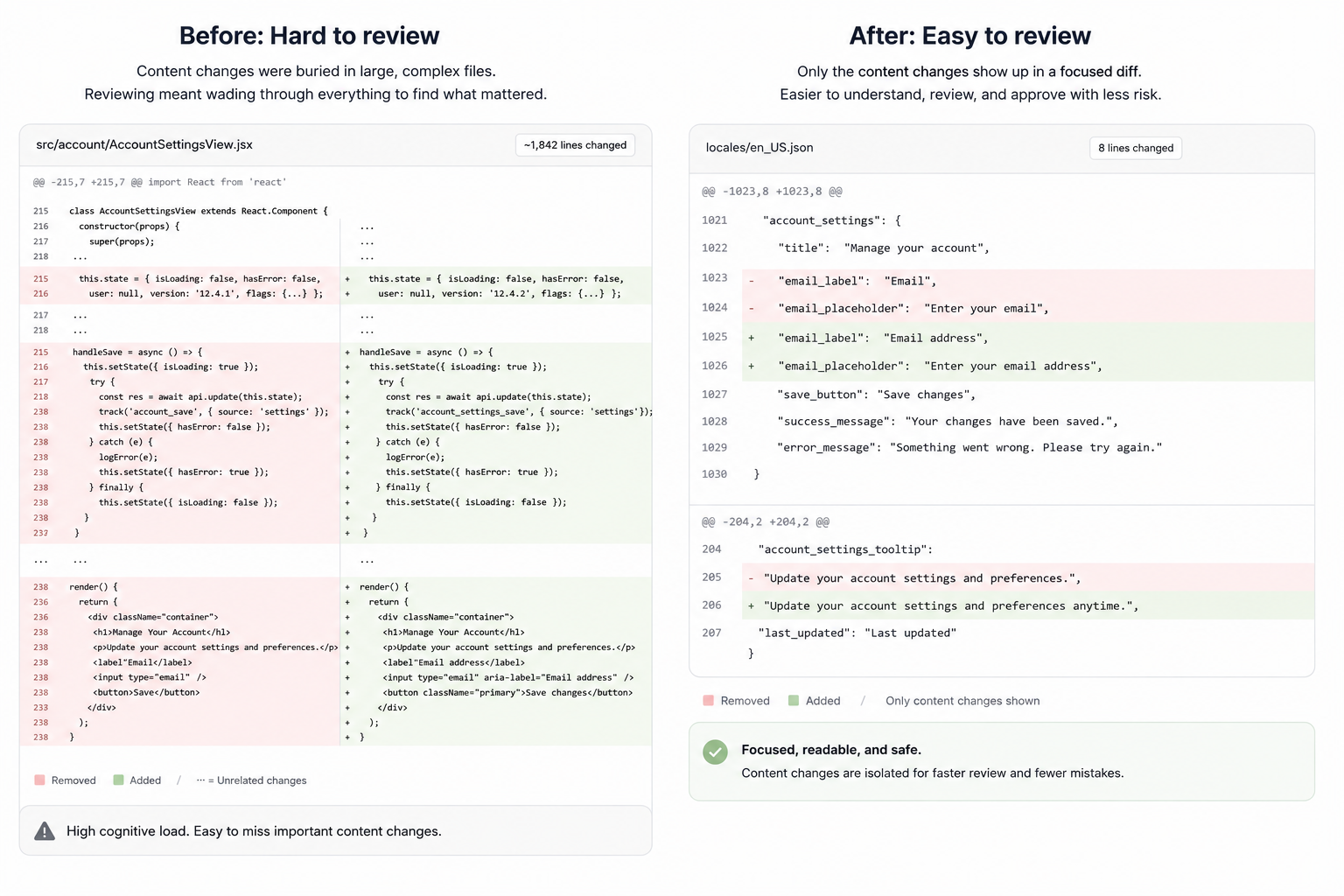 A before-and-after comparison of a code review. Before, a content change is buried inside a large file with about 1,842 lines changed. After, the same content change appears in a focused, eight-line diff to a single strings file, isolating only the content that changed.