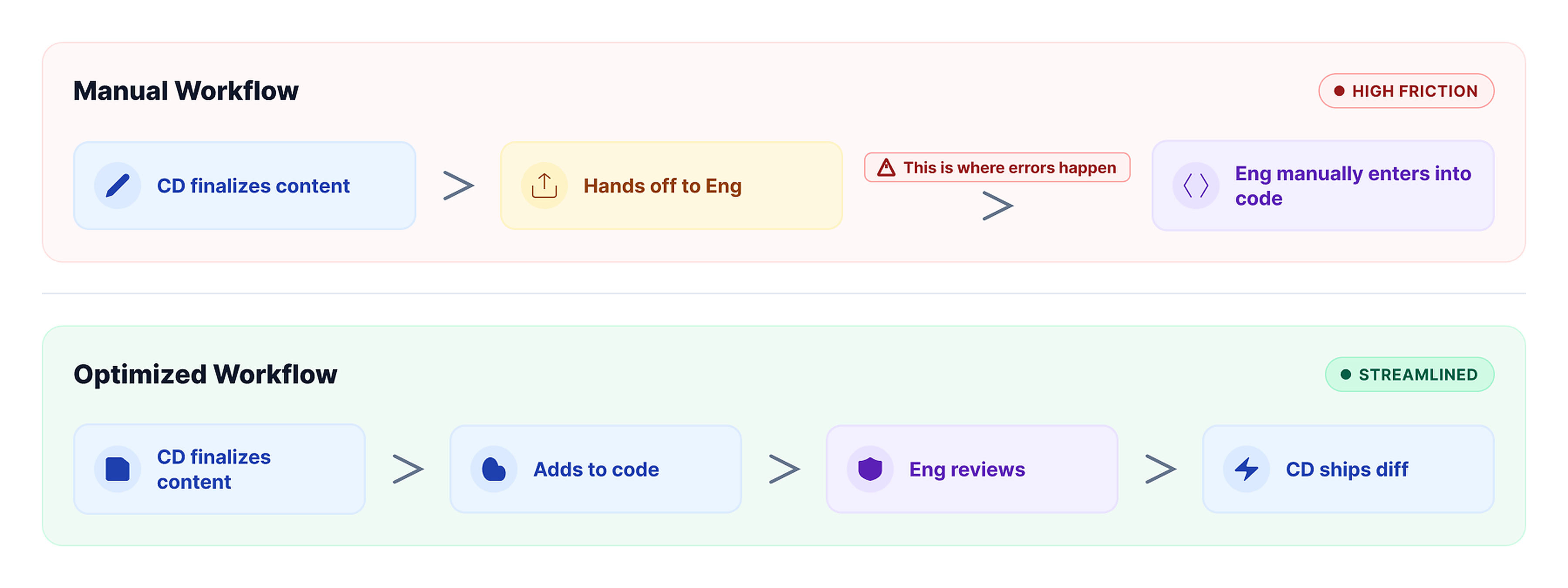 A before-and-after workflow diagram. The manual workflow moves from Content Design finalizing content, to handing off to Engineering, to Engineering manually entering it into code, with a callout marking where errors happen. The optimized workflow moves from Content Design finalizing content, to adding it to code, to Engineering review, to Content Design shipping the diff.