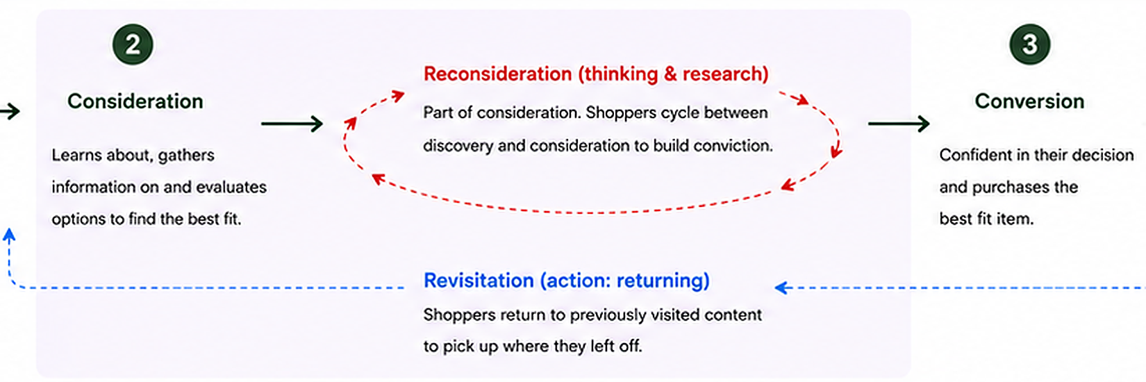 A decision-journey diagram showing consideration leading to conversion, with reconsideration (thinking and research) and revisitation (returning to previously visited content) as parallel loops feeding back into consideration.